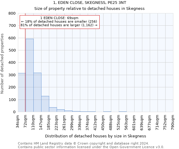 1, EDEN CLOSE, SKEGNESS, PE25 3NT: Size of property relative to detached houses in Skegness