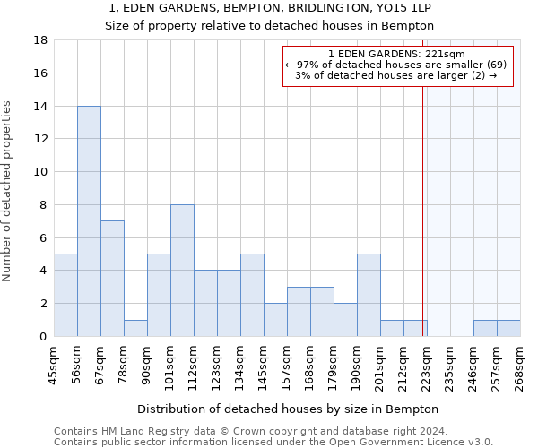 1, EDEN GARDENS, BEMPTON, BRIDLINGTON, YO15 1LP: Size of property relative to detached houses in Bempton