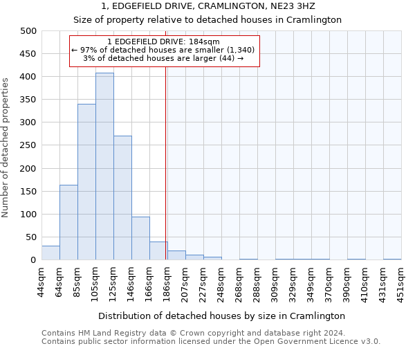 1, EDGEFIELD DRIVE, CRAMLINGTON, NE23 3HZ: Size of property relative to detached houses in Cramlington