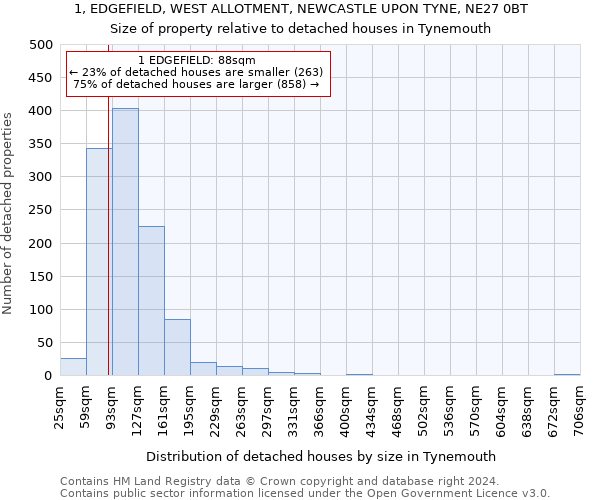 1, EDGEFIELD, WEST ALLOTMENT, NEWCASTLE UPON TYNE, NE27 0BT: Size of property relative to detached houses in Tynemouth