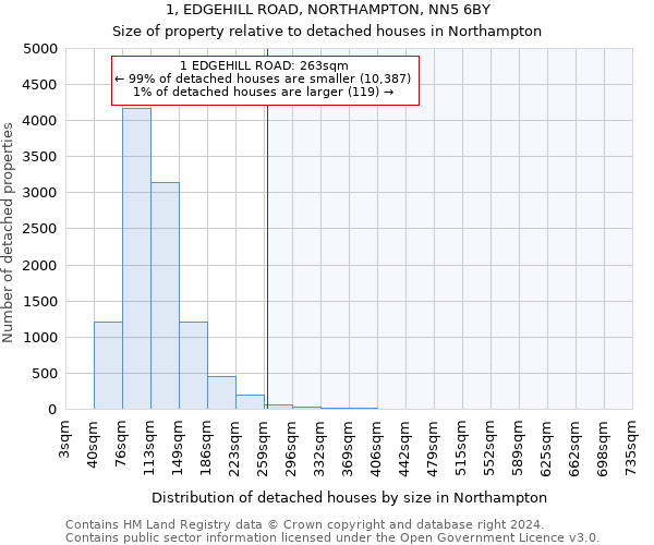 1, EDGEHILL ROAD, NORTHAMPTON, NN5 6BY: Size of property relative to detached houses in Northampton
