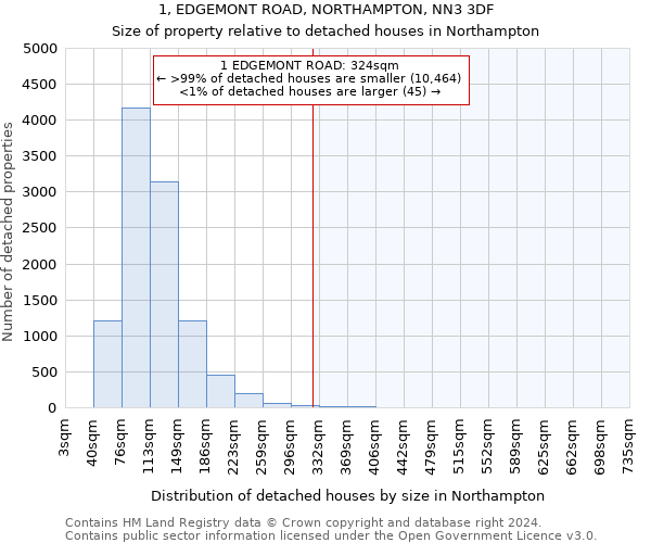 1, EDGEMONT ROAD, NORTHAMPTON, NN3 3DF: Size of property relative to detached houses in Northampton