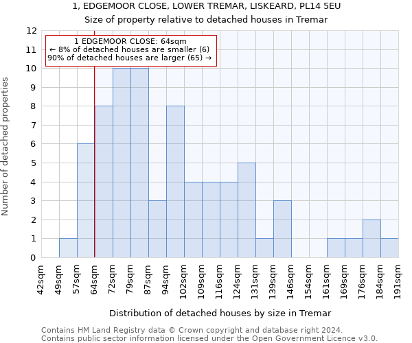 1, EDGEMOOR CLOSE, LOWER TREMAR, LISKEARD, PL14 5EU: Size of property relative to detached houses in Tremar