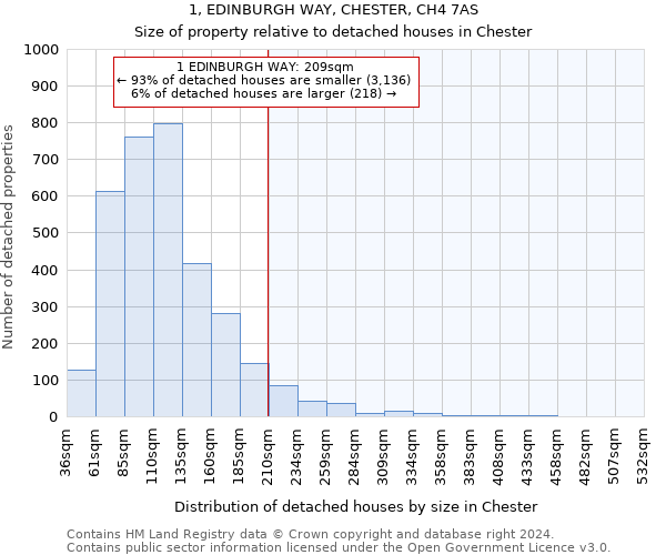 1, EDINBURGH WAY, CHESTER, CH4 7AS: Size of property relative to detached houses in Chester