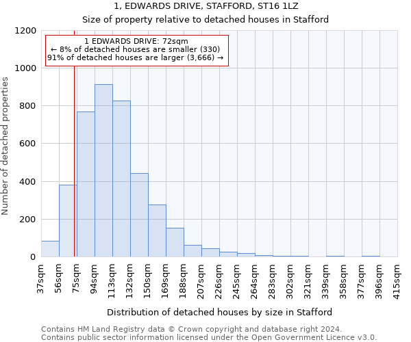 1, EDWARDS DRIVE, STAFFORD, ST16 1LZ: Size of property relative to detached houses in Stafford