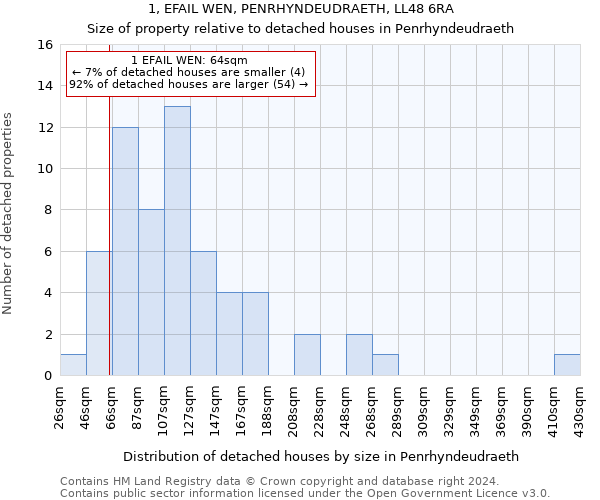 1, EFAIL WEN, PENRHYNDEUDRAETH, LL48 6RA: Size of property relative to detached houses in Penrhyndeudraeth