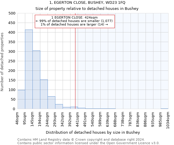 1, EGERTON CLOSE, BUSHEY, WD23 1FQ: Size of property relative to detached houses in Bushey