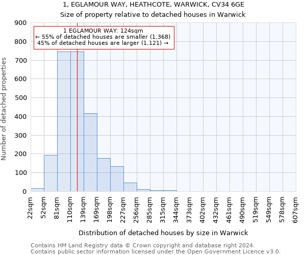 1, EGLAMOUR WAY, HEATHCOTE, WARWICK, CV34 6GE: Size of property relative to detached houses in Warwick