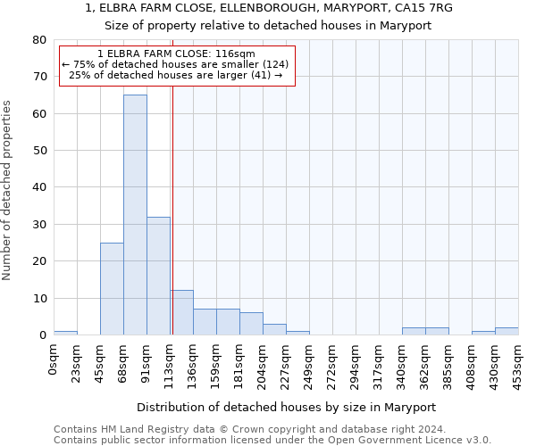 1, ELBRA FARM CLOSE, ELLENBOROUGH, MARYPORT, CA15 7RG: Size of property relative to detached houses in Maryport