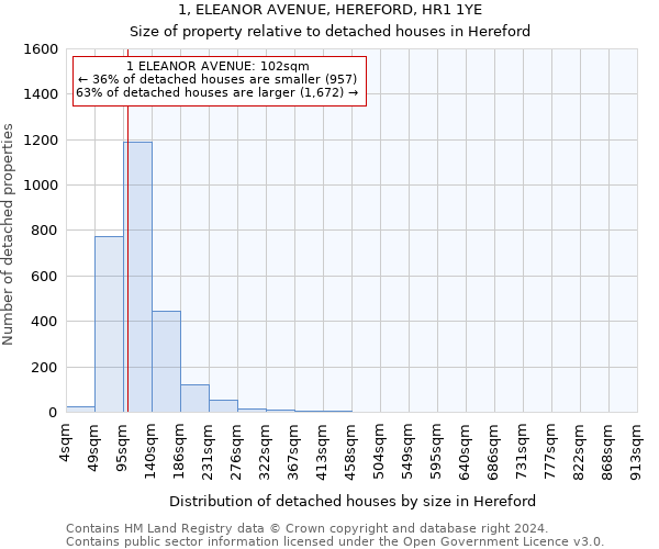 1, ELEANOR AVENUE, HEREFORD, HR1 1YE: Size of property relative to detached houses in Hereford