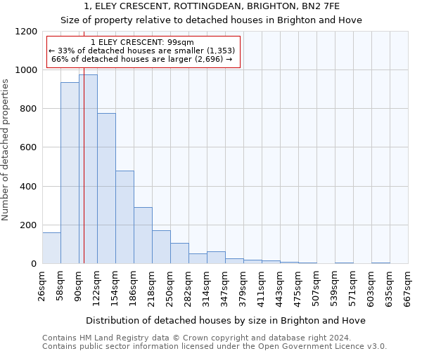 1, ELEY CRESCENT, ROTTINGDEAN, BRIGHTON, BN2 7FE: Size of property relative to detached houses in Brighton and Hove