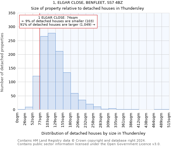 1, ELGAR CLOSE, BENFLEET, SS7 4BZ: Size of property relative to detached houses in Thundersley