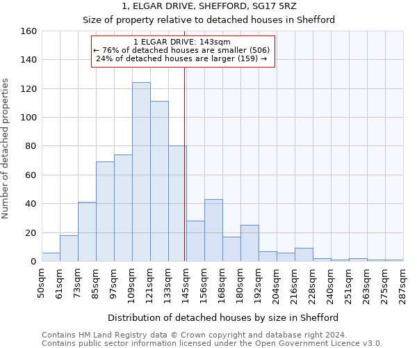 1, ELGAR DRIVE, SHEFFORD, SG17 5RZ: Size of property relative to detached houses in Shefford