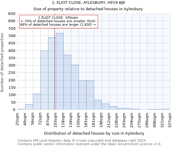 1, ELIOT CLOSE, AYLESBURY, HP19 8JB: Size of property relative to detached houses in Aylesbury