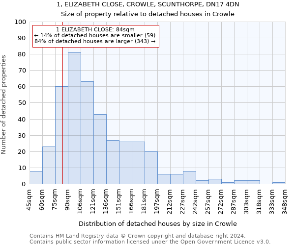 1, ELIZABETH CLOSE, CROWLE, SCUNTHORPE, DN17 4DN: Size of property relative to detached houses in Crowle