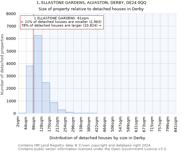1, ELLASTONE GARDENS, ALVASTON, DERBY, DE24 0QQ: Size of property relative to detached houses in Derby