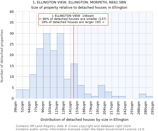 1, ELLINGTON VIEW, ELLINGTON, MORPETH, NE61 5BN: Size of property relative to detached houses in Ellington