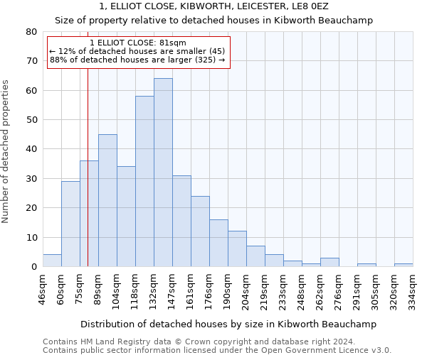 1, ELLIOT CLOSE, KIBWORTH, LEICESTER, LE8 0EZ: Size of property relative to detached houses in Kibworth Beauchamp