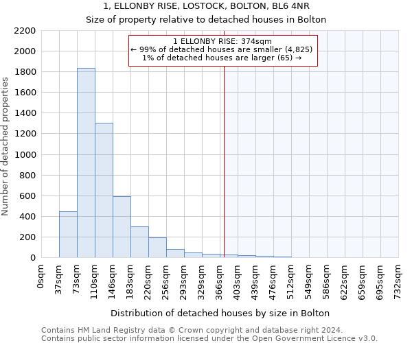 1, ELLONBY RISE, LOSTOCK, BOLTON, BL6 4NR: Size of property relative to detached houses in Bolton