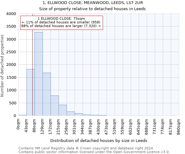 1, ELLWOOD CLOSE, MEANWOOD, LEEDS, LS7 2UR: Size of property relative to detached houses in Leeds