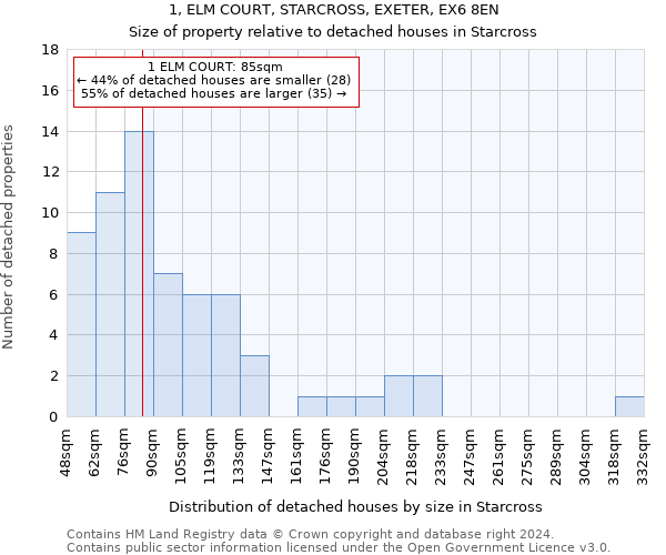 1, ELM COURT, STARCROSS, EXETER, EX6 8EN: Size of property relative to detached houses in Starcross