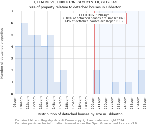 1, ELM DRIVE, TIBBERTON, GLOUCESTER, GL19 3AG: Size of property relative to detached houses in Tibberton