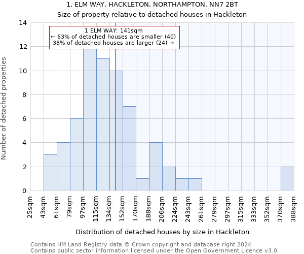 1, ELM WAY, HACKLETON, NORTHAMPTON, NN7 2BT: Size of property relative to detached houses in Hackleton