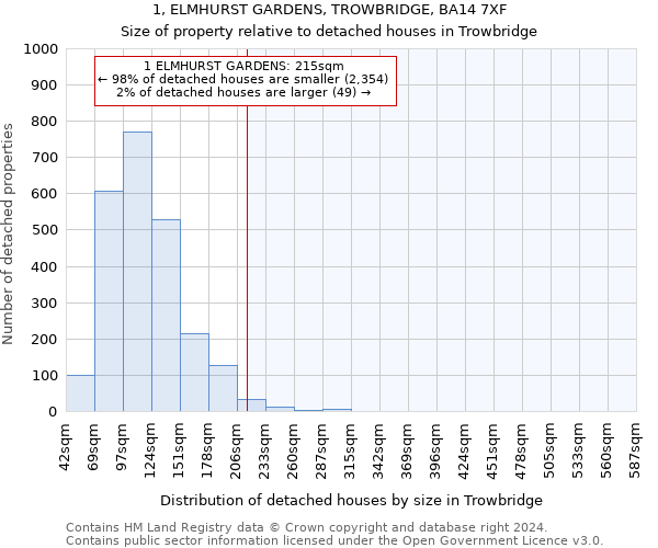 1, ELMHURST GARDENS, TROWBRIDGE, BA14 7XF: Size of property relative to detached houses in Trowbridge