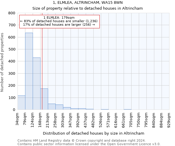 1, ELMLEA, ALTRINCHAM, WA15 8WN: Size of property relative to detached houses in Altrincham