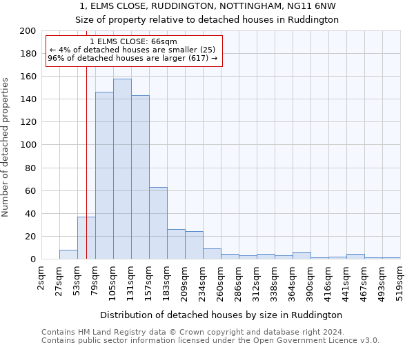 1, ELMS CLOSE, RUDDINGTON, NOTTINGHAM, NG11 6NW: Size of property relative to detached houses in Ruddington