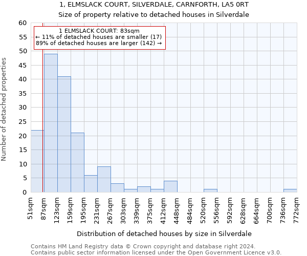 1, ELMSLACK COURT, SILVERDALE, CARNFORTH, LA5 0RT: Size of property relative to detached houses in Silverdale