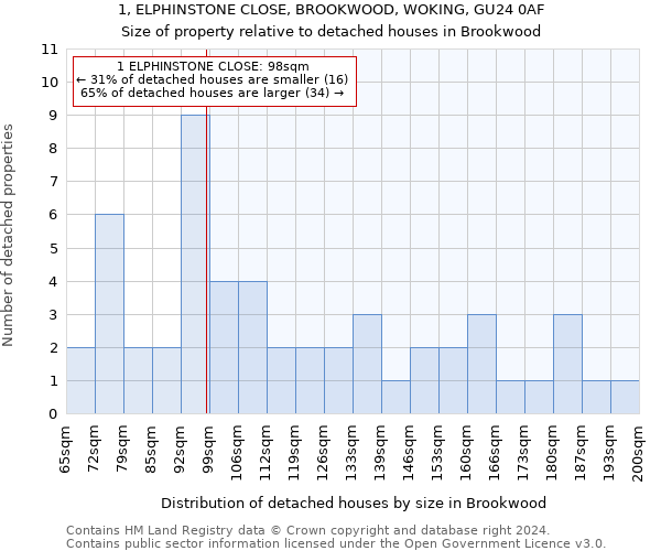 1, ELPHINSTONE CLOSE, BROOKWOOD, WOKING, GU24 0AF: Size of property relative to detached houses in Brookwood