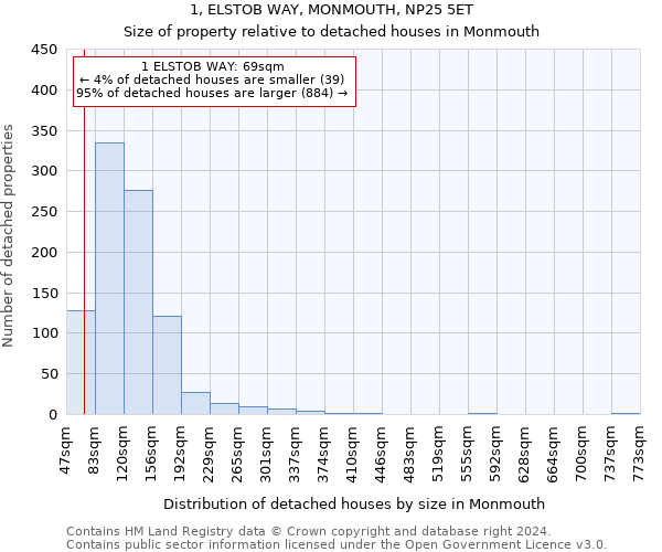 1, ELSTOB WAY, MONMOUTH, NP25 5ET: Size of property relative to detached houses in Monmouth