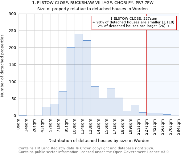 1, ELSTOW CLOSE, BUCKSHAW VILLAGE, CHORLEY, PR7 7EW: Size of property relative to detached houses in Worden