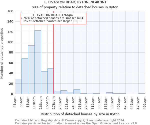 1, ELVASTON ROAD, RYTON, NE40 3NT: Size of property relative to detached houses in Ryton