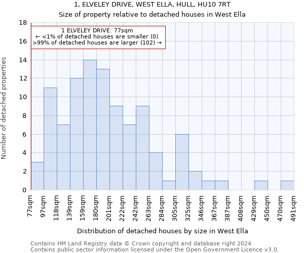 1, ELVELEY DRIVE, WEST ELLA, HULL, HU10 7RT: Size of property relative to detached houses in West Ella