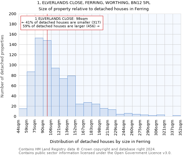 1, ELVERLANDS CLOSE, FERRING, WORTHING, BN12 5PL: Size of property relative to detached houses in Ferring