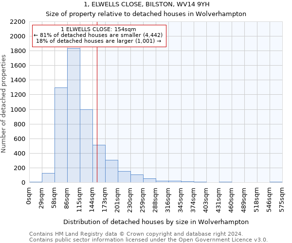 1, ELWELLS CLOSE, BILSTON, WV14 9YH: Size of property relative to detached houses in Wolverhampton