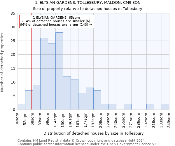 1, ELYSIAN GARDENS, TOLLESBURY, MALDON, CM9 8QN: Size of property relative to detached houses in Tollesbury