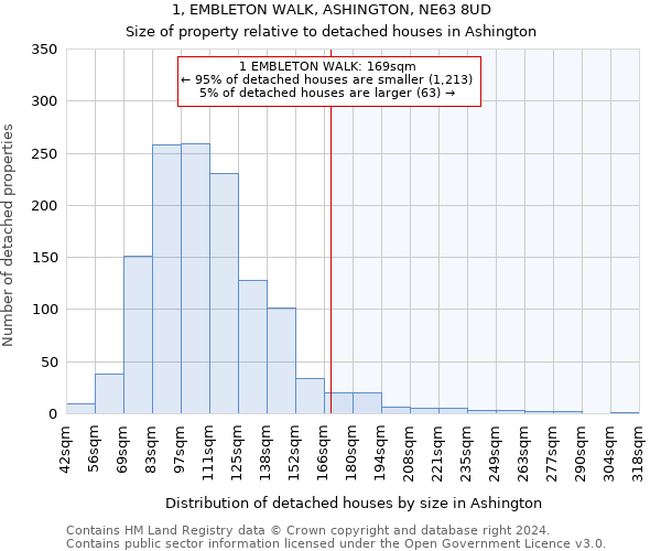 1, EMBLETON WALK, ASHINGTON, NE63 8UD: Size of property relative to detached houses in Ashington