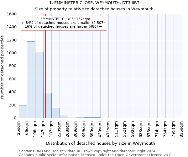 1, EMMINSTER CLOSE, WEYMOUTH, DT3 6RT: Size of property relative to detached houses in Weymouth