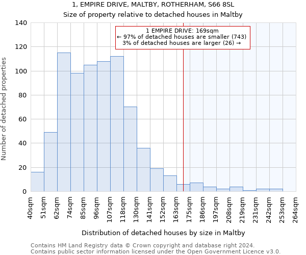 1, EMPIRE DRIVE, MALTBY, ROTHERHAM, S66 8SL: Size of property relative to detached houses in Maltby