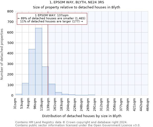 1, EPSOM WAY, BLYTH, NE24 3RS: Size of property relative to detached houses in Blyth