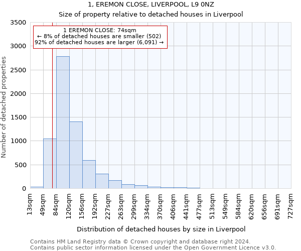 1, EREMON CLOSE, LIVERPOOL, L9 0NZ: Size of property relative to detached houses in Liverpool