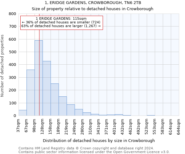 1, ERIDGE GARDENS, CROWBOROUGH, TN6 2TB: Size of property relative to detached houses in Crowborough