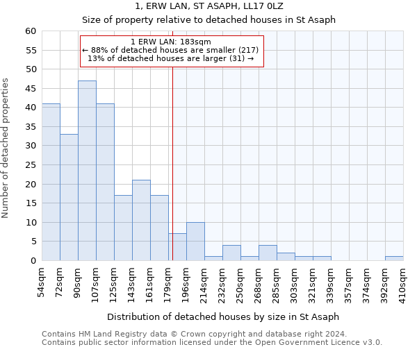 1, ERW LAN, ST ASAPH, LL17 0LZ: Size of property relative to detached houses in St Asaph
