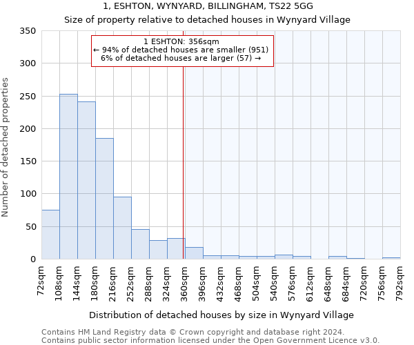 1, ESHTON, WYNYARD, BILLINGHAM, TS22 5GG: Size of property relative to detached houses in Wynyard Village
