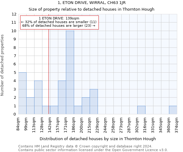 1, ETON DRIVE, WIRRAL, CH63 1JR: Size of property relative to detached houses in Thornton Hough