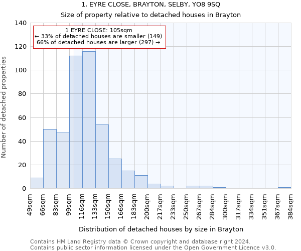 1, EYRE CLOSE, BRAYTON, SELBY, YO8 9SQ: Size of property relative to detached houses in Brayton