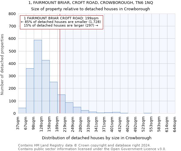 1, FAIRMOUNT BRIAR, CROFT ROAD, CROWBOROUGH, TN6 1NQ: Size of property relative to detached houses in Crowborough